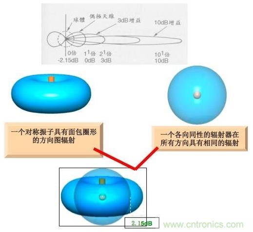 從增益到輻射參數,剖析5G時代基站天線將發生哪些變化