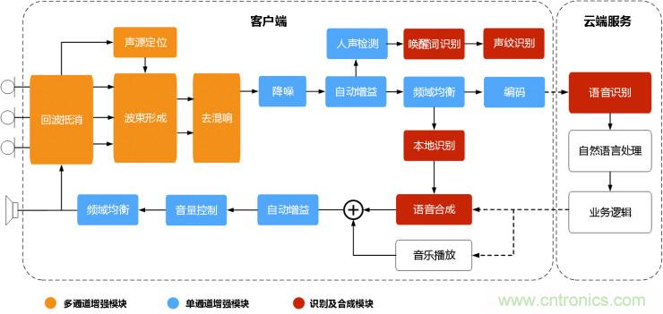 智能語音前端處理中有哪些關(guān)鍵問題需要解決？