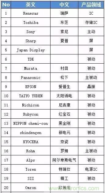 扒一扒日本電子元器件產(chǎn)業(yè)的那些事,數(shù)據(jù)驚人