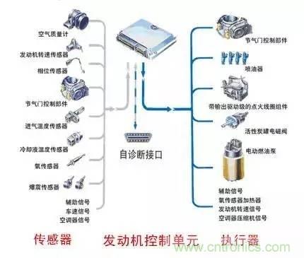 細數發(fā)動機都有哪些傳感器