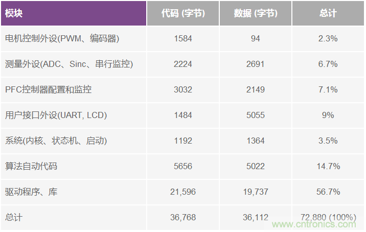 基于模型的設計簡化嵌入式電機控制系統開發(fā)