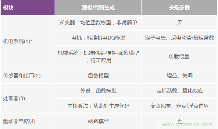 基于模型的設計簡化嵌入式電機控制系統開發(fā)