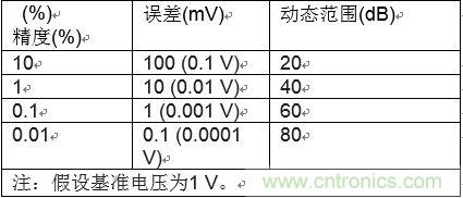 高速模數轉換器精度透視(第二部分)