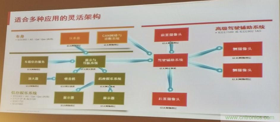 汽車以太網有望替代CAN，成為車內唯一總線
