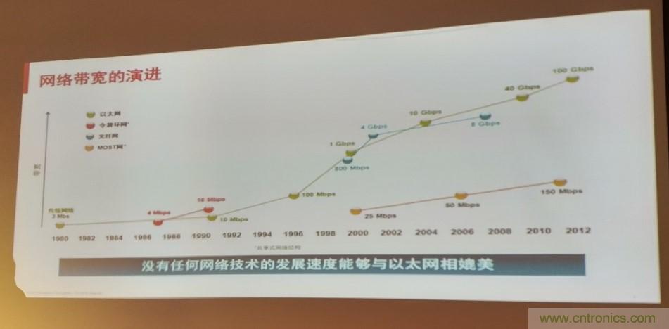 汽車以太網有望替代CAN，成為車內唯一總線