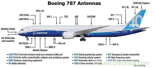 波音787天線布局太夸張？汽車天線復雜度正逐步接近