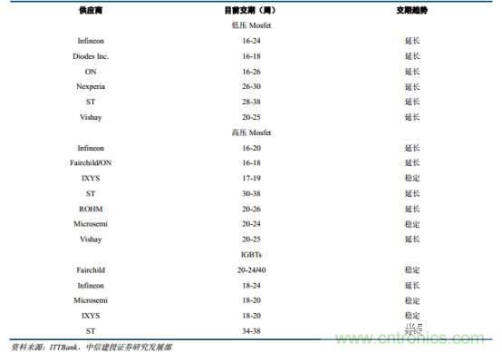 功率半導(dǎo)體，大漲價(jià)下的國(guó)產(chǎn)替代之路