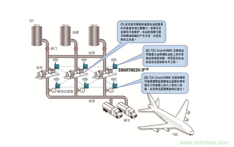 從兩個典型案例,看無線傳感器網(wǎng)絡在工業(yè)應用中的發(fā)展趨勢