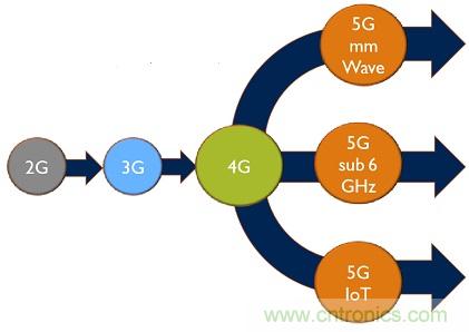 5G給RF前端產業(yè)生態(tài)帶來了什么改變?