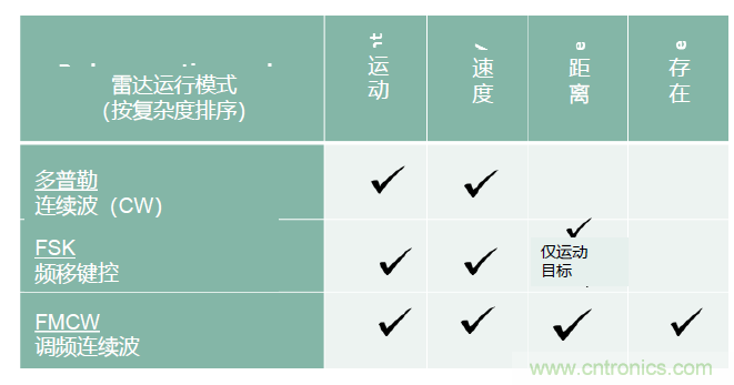 除了汽車,這么多應用都盯上了毫米波雷達!