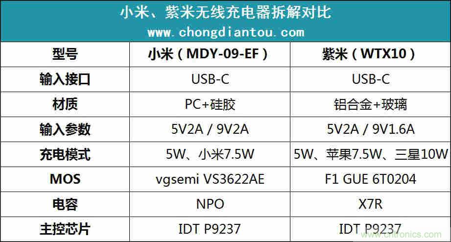 拆解對(duì)比：系出同門，小米、紫米無(wú)線充電器的差別有多大？