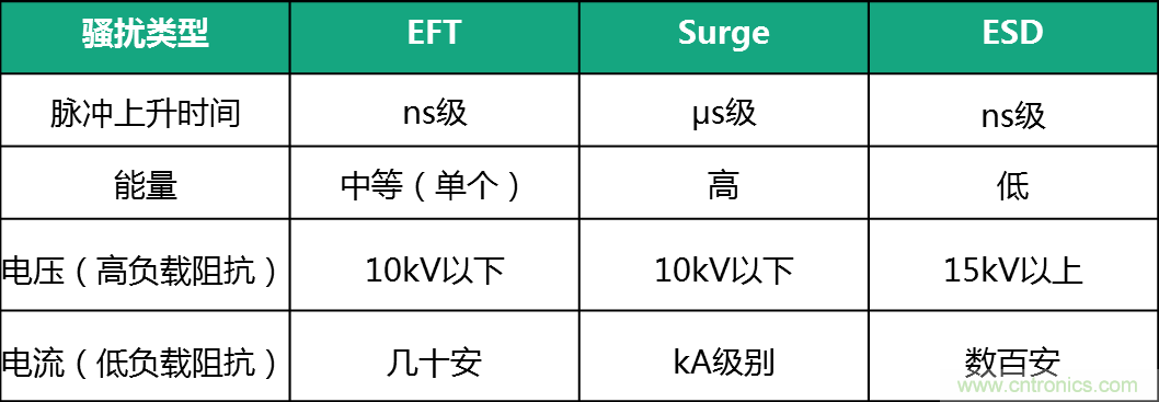 如何提升CAN總線浪涌防護？