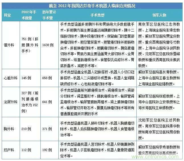 深度報告|手術機器人的臨床、市場及技術發展調研