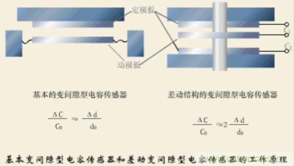 漲知識(shí),電容也可以制造這么多傳感器!