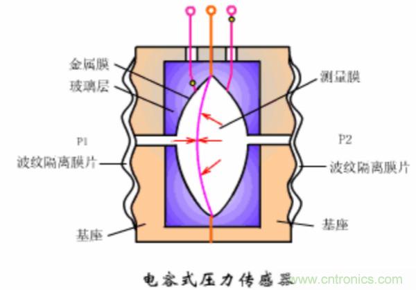 漲知識(shí),電容也可以制造這么多傳感器!