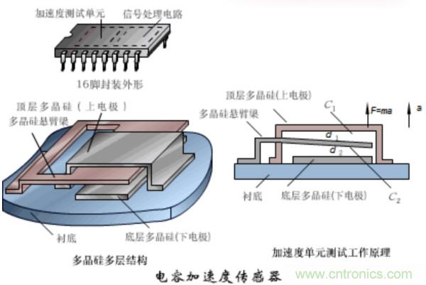 漲知識(shí),電容也可以制造這么多傳感器!