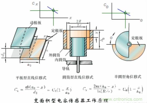 漲知識(shí),電容也可以制造這么多傳感器!