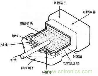 用了那么多年的電容，但是電容的內(nèi)部結(jié)構(gòu)你知道嗎？