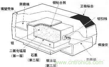 用了那么多年的電容，但是電容的內(nèi)部結(jié)構(gòu)你知道嗎？
