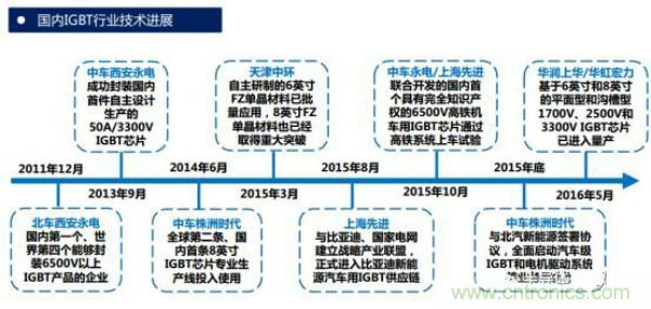 堪稱工業(yè)中的“CPU”:IGBT,中外差距有多大
