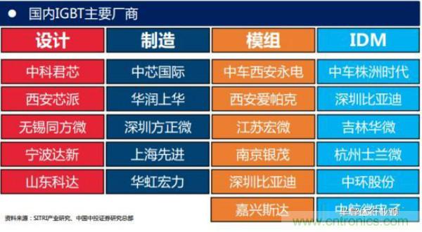 堪稱工業(yè)中的“CPU”:IGBT,中外差距有多大