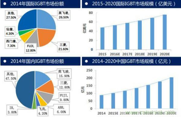 堪稱工業(yè)中的“CPU”:IGBT,中外差距有多大