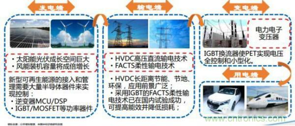 堪稱工業(yè)中的“CPU”:IGBT,中外差距有多大