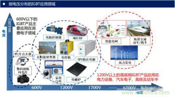 堪稱工業(yè)中的“CPU”:IGBT,中外差距有多大