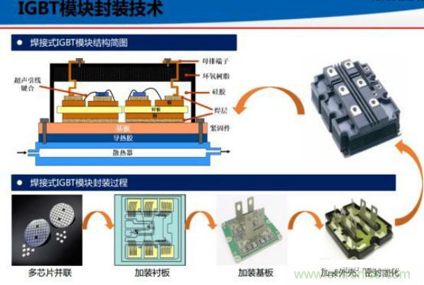 堪稱工業(yè)中的“CPU”:IGBT,中外差距有多大