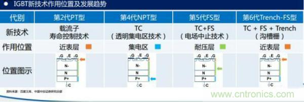 堪稱工業(yè)中的“CPU”:IGBT,中外差距有多大