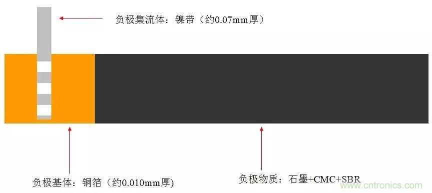 近距離了解鋰電池！