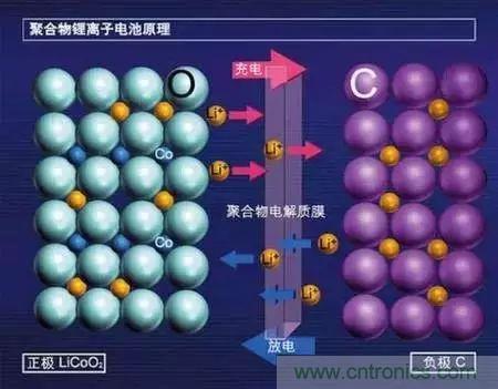 近距離了解鋰電池！