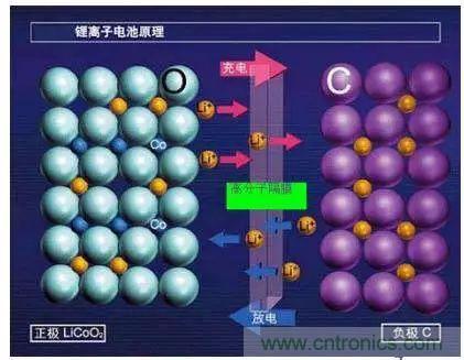 鋰離子電池的核心技術(shù)原來是它!