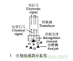 仿生傳感器的定義、原理、分類(lèi)及應(yīng)用
