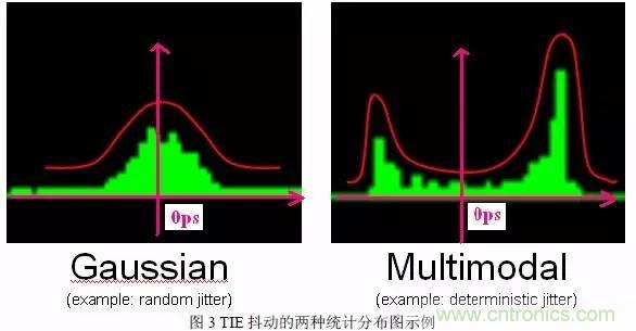 信號抖動的定義、分類及測量注意事項