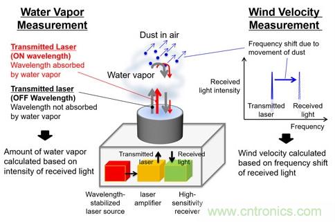 三菱電機(jī)新型激光雷達(dá)系統(tǒng)，能夠預(yù)測暴雨的爆發(fā)