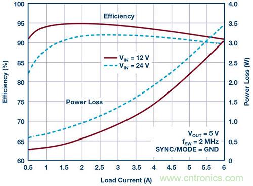 42 V、6 A(峰值7 A)、超低EMI輻射、高效率降壓型穩(wěn)壓器