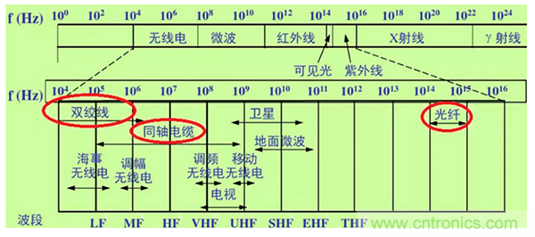 如何從工業通信的角度理解現場總線? 如何從工業通信的角度理解現場總線?