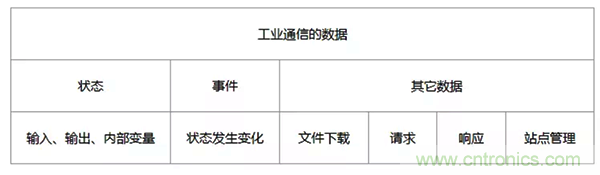 如何從工業通信的角度理解現場總線? 如何從工業通信的角度理解現場總線?