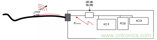 如何通過PCB布局設(shè)計來解決EMC問題? 如何通過PCB布局設(shè)計來解決EMC問題?