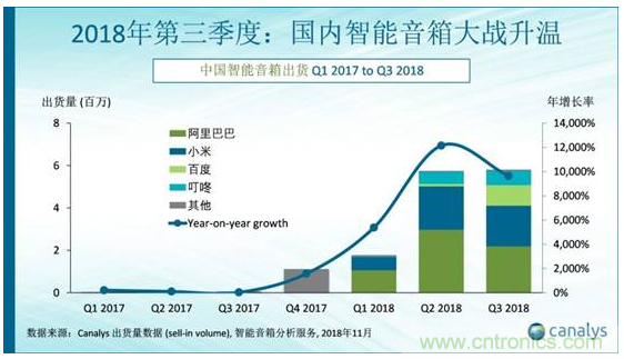 國內(nèi)智能音箱的格局驟變，誰能成為最后的贏家？