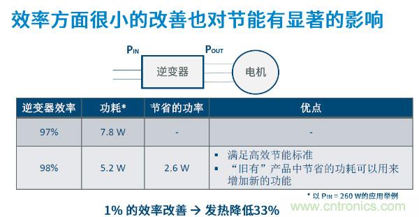 無刷電機IPM模塊存在哪些問題？高效逆變器驅動IC將取而代之？