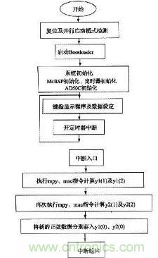 如何讓DSP數(shù)字振蕩器產(chǎn)生移相正弦波？