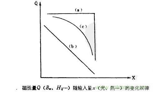 磁性傳感器是什么?磁性傳感器工作原理與接線圖