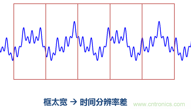 傅立葉分析和小波分析之間的關系?(通俗講解)