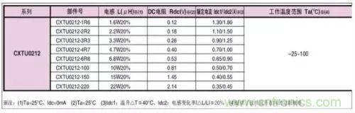 開關(guān)電源該如何配置合適的電感？