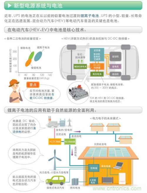 看漫畫,學電源