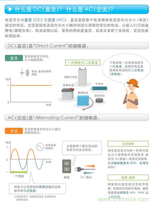 看漫畫,學電源