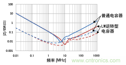 熟知陶瓷電容的細節(jié),通往高手的必經(jīng)之路