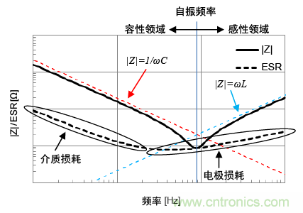 熟知陶瓷電容的細節(jié),通往高手的必經(jīng)之路